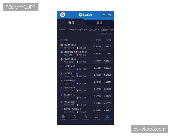 收视峰值出现在联合主赛第三回合，瞬时观看人数达150万